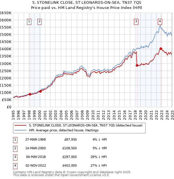 5, STONELINK CLOSE, ST LEONARDS-ON-SEA, TN37 7QS: Price paid vs HM Land Registry's House Price Index