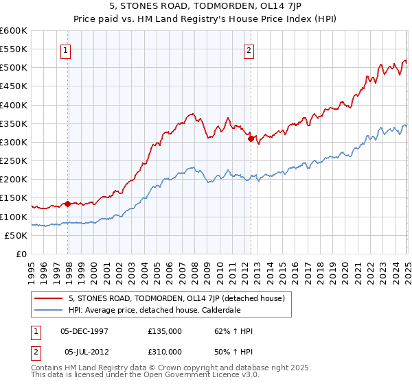 5, STONES ROAD, TODMORDEN, OL14 7JP: Price paid vs HM Land Registry's House Price Index