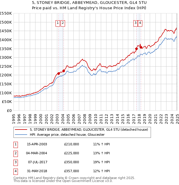 5, STONEY BRIDGE, ABBEYMEAD, GLOUCESTER, GL4 5TU: Price paid vs HM Land Registry's House Price Index