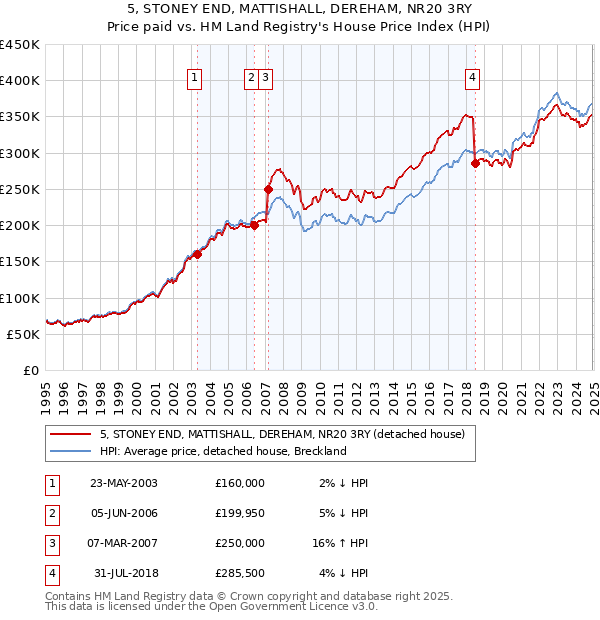 5, STONEY END, MATTISHALL, DEREHAM, NR20 3RY: Price paid vs HM Land Registry's House Price Index