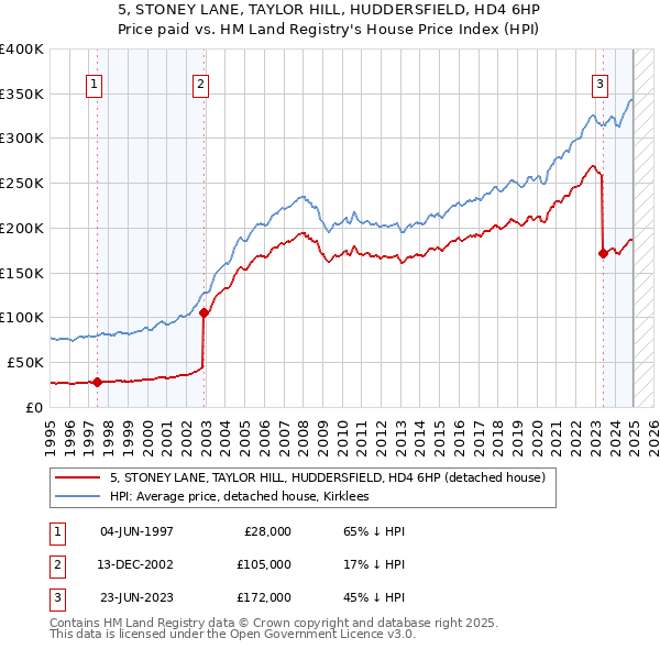 5, STONEY LANE, TAYLOR HILL, HUDDERSFIELD, HD4 6HP: Price paid vs HM Land Registry's House Price Index