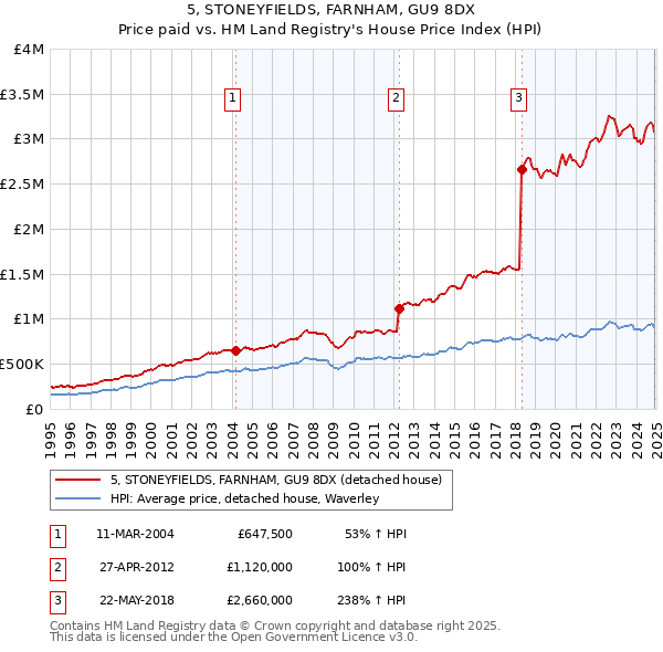 5, STONEYFIELDS, FARNHAM, GU9 8DX: Price paid vs HM Land Registry's House Price Index