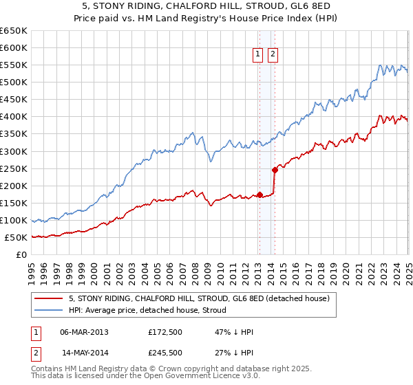 5, STONY RIDING, CHALFORD HILL, STROUD, GL6 8ED: Price paid vs HM Land Registry's House Price Index