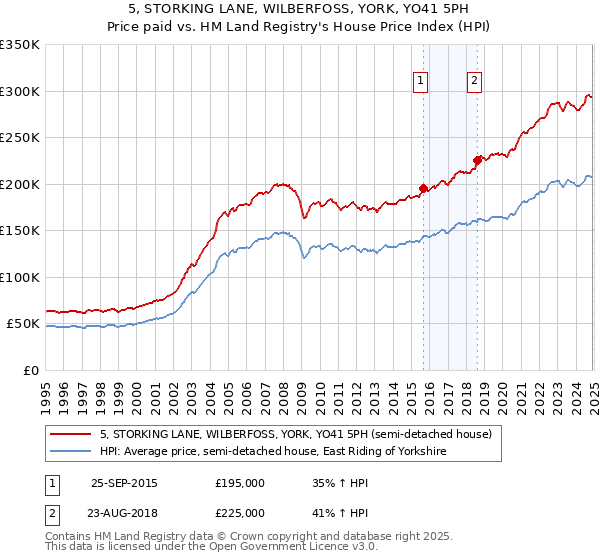 5, STORKING LANE, WILBERFOSS, YORK, YO41 5PH: Price paid vs HM Land Registry's House Price Index