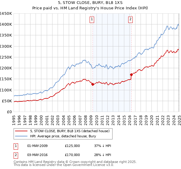 5, STOW CLOSE, BURY, BL8 1XS: Price paid vs HM Land Registry's House Price Index