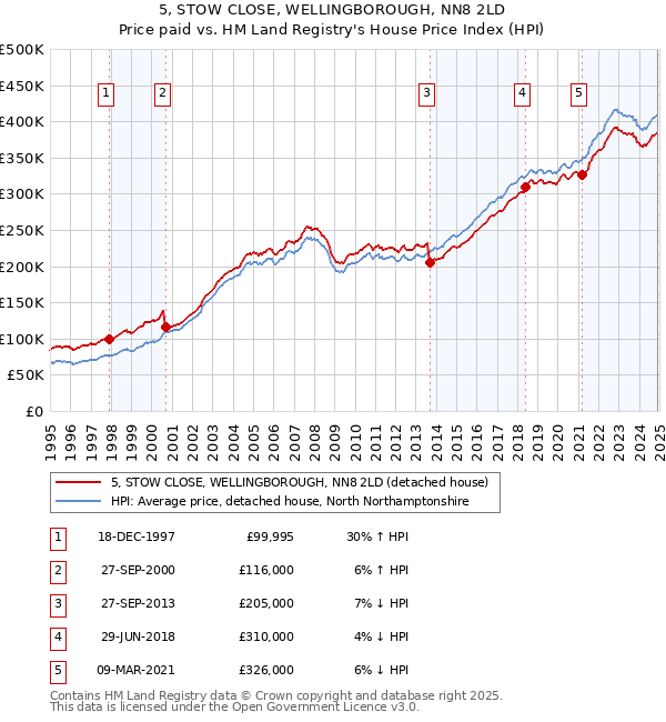 5, STOW CLOSE, WELLINGBOROUGH, NN8 2LD: Price paid vs HM Land Registry's House Price Index