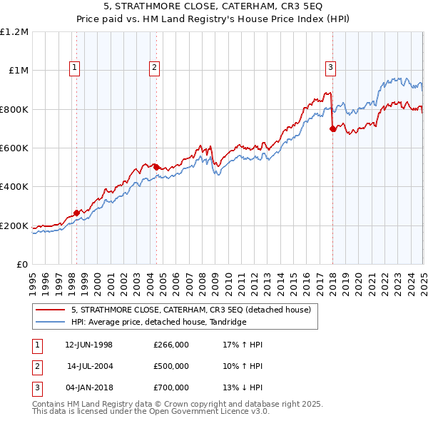 5, STRATHMORE CLOSE, CATERHAM, CR3 5EQ: Price paid vs HM Land Registry's House Price Index