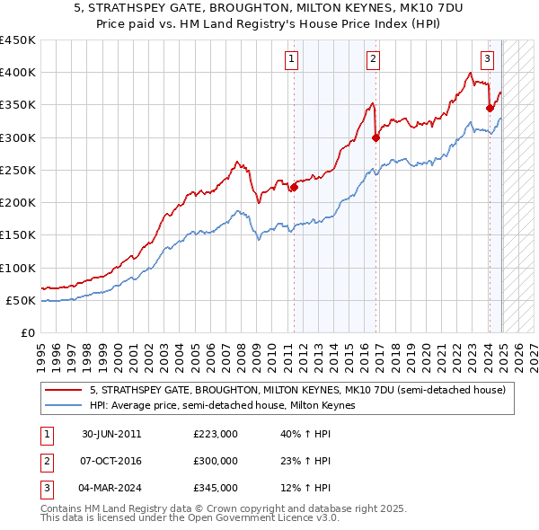 5, STRATHSPEY GATE, BROUGHTON, MILTON KEYNES, MK10 7DU: Price paid vs HM Land Registry's House Price Index