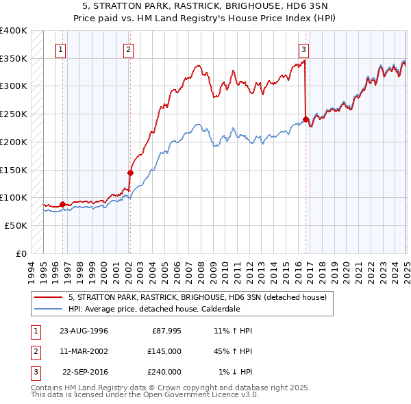 5, STRATTON PARK, RASTRICK, BRIGHOUSE, HD6 3SN: Price paid vs HM Land Registry's House Price Index