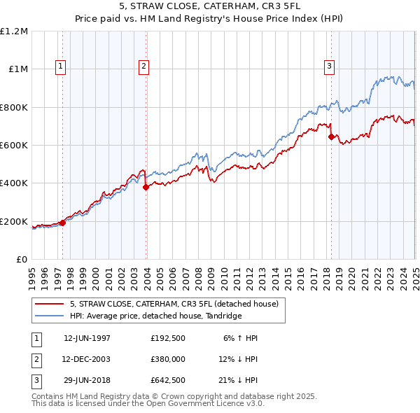 5, STRAW CLOSE, CATERHAM, CR3 5FL: Price paid vs HM Land Registry's House Price Index