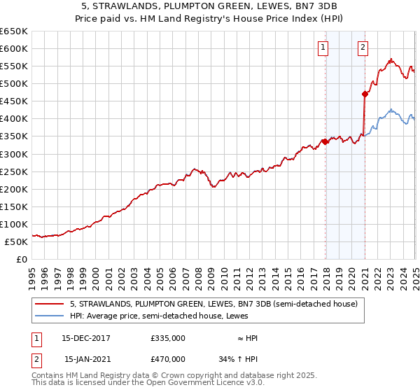 5, STRAWLANDS, PLUMPTON GREEN, LEWES, BN7 3DB: Price paid vs HM Land Registry's House Price Index
