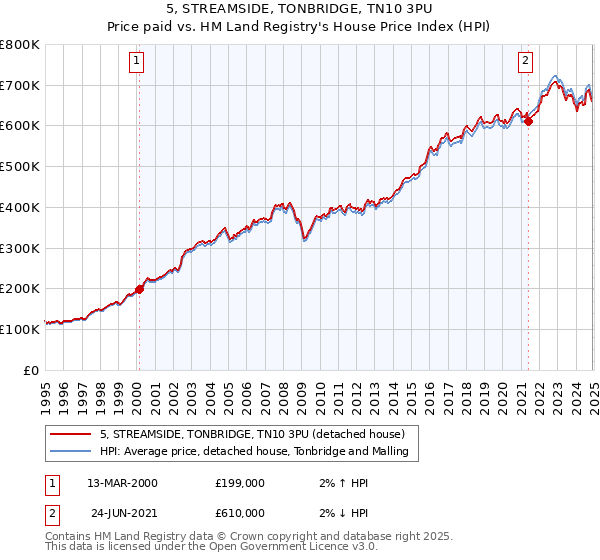 5, STREAMSIDE, TONBRIDGE, TN10 3PU: Price paid vs HM Land Registry's House Price Index