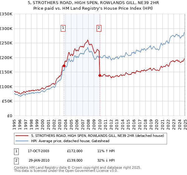 5, STROTHERS ROAD, HIGH SPEN, ROWLANDS GILL, NE39 2HR: Price paid vs HM Land Registry's House Price Index