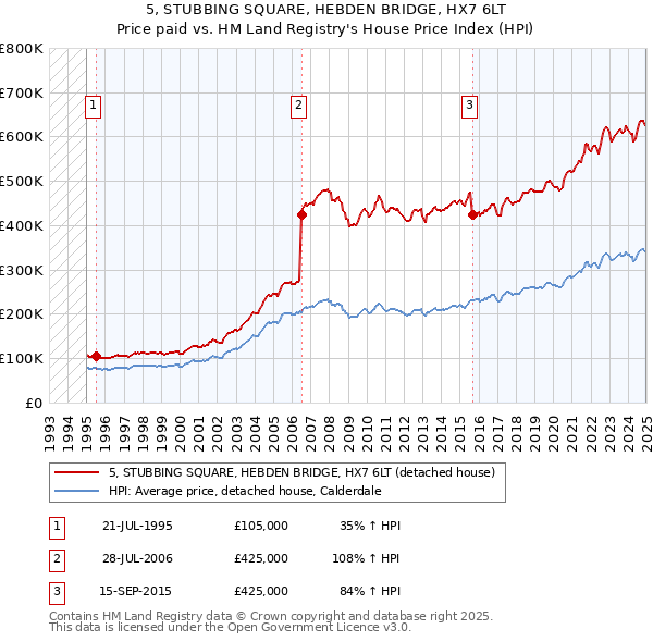 5, STUBBING SQUARE, HEBDEN BRIDGE, HX7 6LT: Price paid vs HM Land Registry's House Price Index