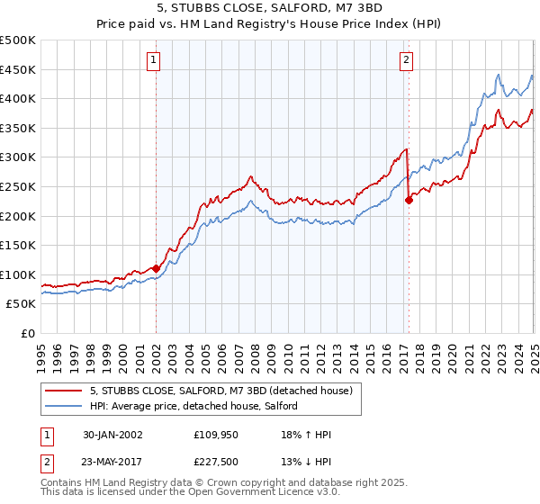 5, STUBBS CLOSE, SALFORD, M7 3BD: Price paid vs HM Land Registry's House Price Index