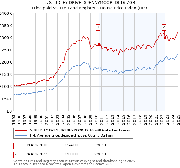 5, STUDLEY DRIVE, SPENNYMOOR, DL16 7GB: Price paid vs HM Land Registry's House Price Index