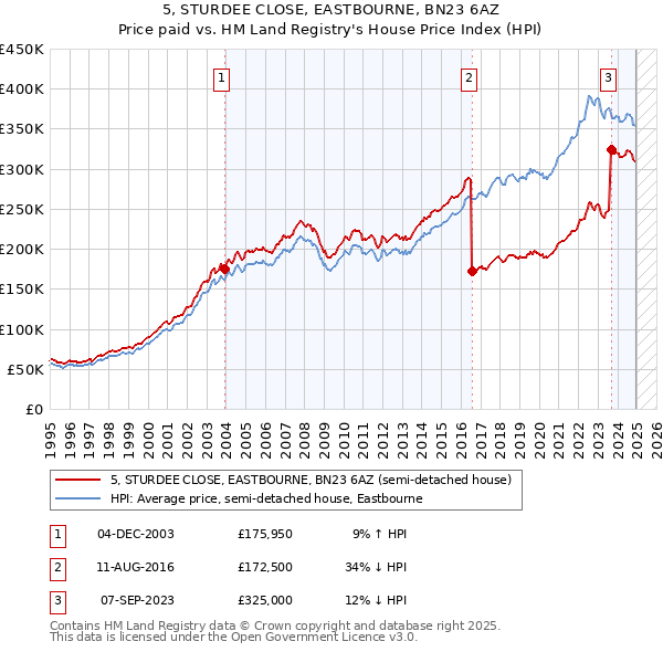 5, STURDEE CLOSE, EASTBOURNE, BN23 6AZ: Price paid vs HM Land Registry's House Price Index