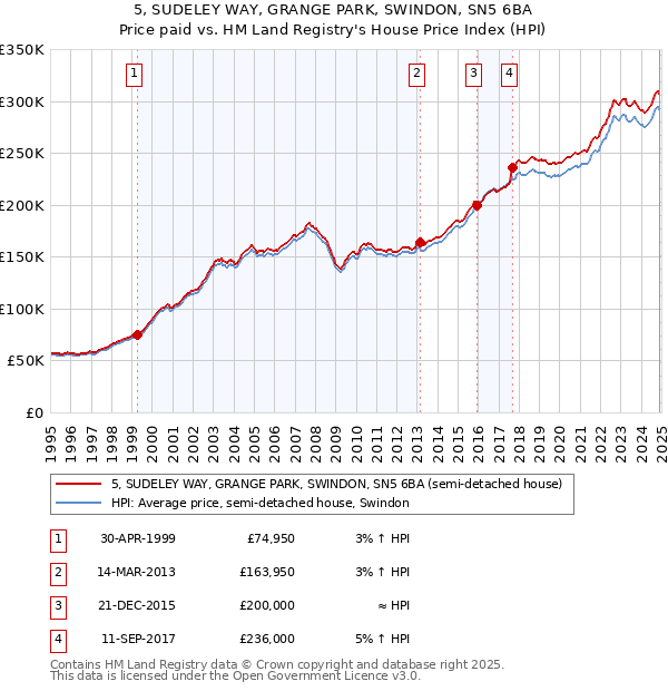 5, SUDELEY WAY, GRANGE PARK, SWINDON, SN5 6BA: Price paid vs HM Land Registry's House Price Index