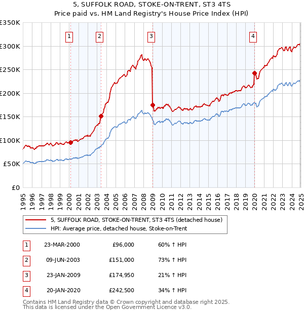 5, SUFFOLK ROAD, STOKE-ON-TRENT, ST3 4TS: Price paid vs HM Land Registry's House Price Index