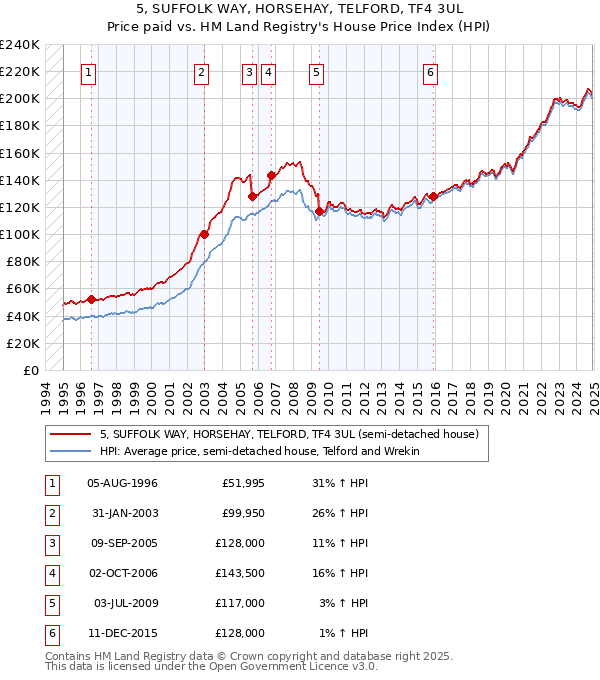 5, SUFFOLK WAY, HORSEHAY, TELFORD, TF4 3UL: Price paid vs HM Land Registry's House Price Index