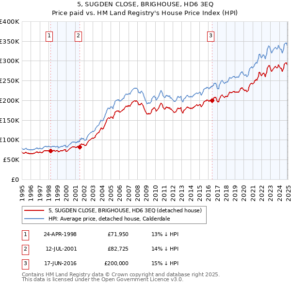 5, SUGDEN CLOSE, BRIGHOUSE, HD6 3EQ: Price paid vs HM Land Registry's House Price Index
