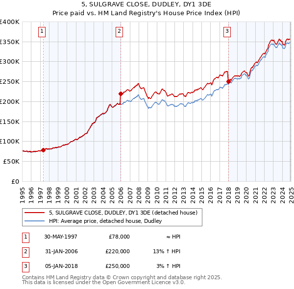 5, SULGRAVE CLOSE, DUDLEY, DY1 3DE: Price paid vs HM Land Registry's House Price Index