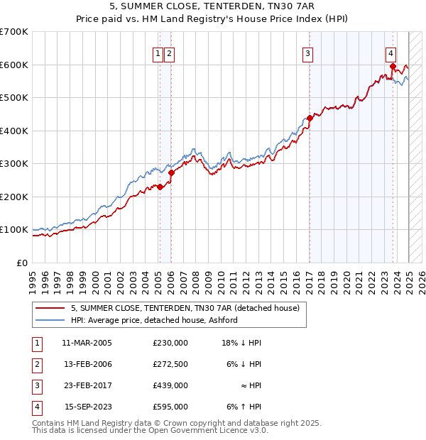 5, SUMMER CLOSE, TENTERDEN, TN30 7AR: Price paid vs HM Land Registry's House Price Index