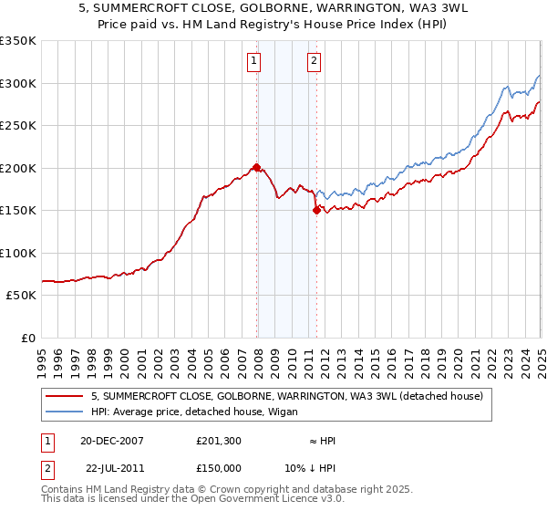 5, SUMMERCROFT CLOSE, GOLBORNE, WARRINGTON, WA3 3WL: Price paid vs HM Land Registry's House Price Index