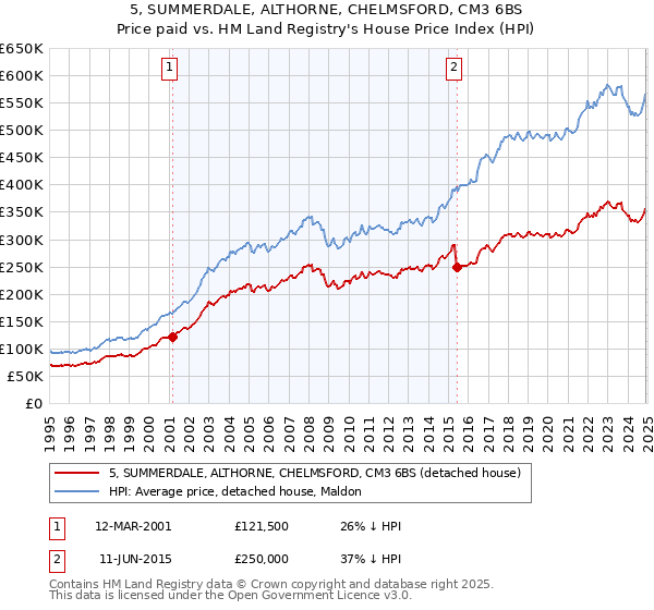 5, SUMMERDALE, ALTHORNE, CHELMSFORD, CM3 6BS: Price paid vs HM Land Registry's House Price Index