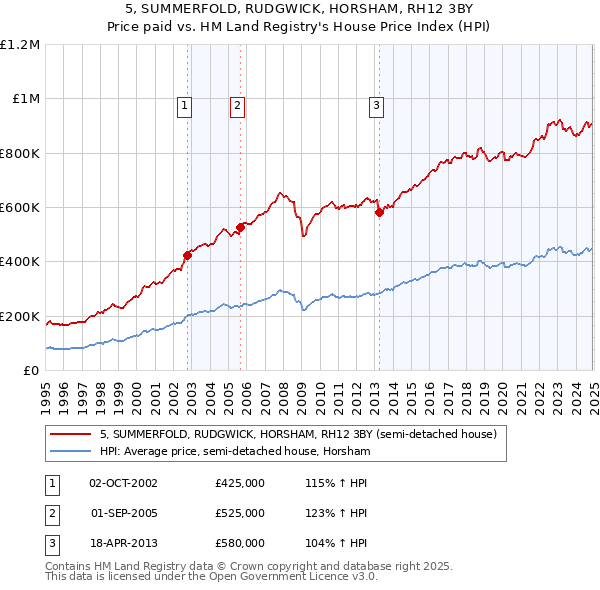 5, SUMMERFOLD, RUDGWICK, HORSHAM, RH12 3BY: Price paid vs HM Land Registry's House Price Index