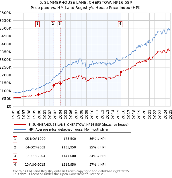 5, SUMMERHOUSE LANE, CHEPSTOW, NP16 5SP: Price paid vs HM Land Registry's House Price Index