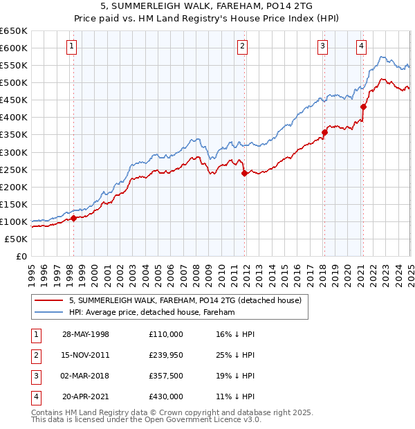 5, SUMMERLEIGH WALK, FAREHAM, PO14 2TG: Price paid vs HM Land Registry's House Price Index