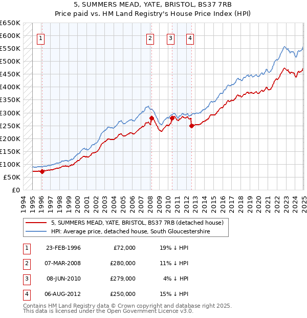 5, SUMMERS MEAD, YATE, BRISTOL, BS37 7RB: Price paid vs HM Land Registry's House Price Index
