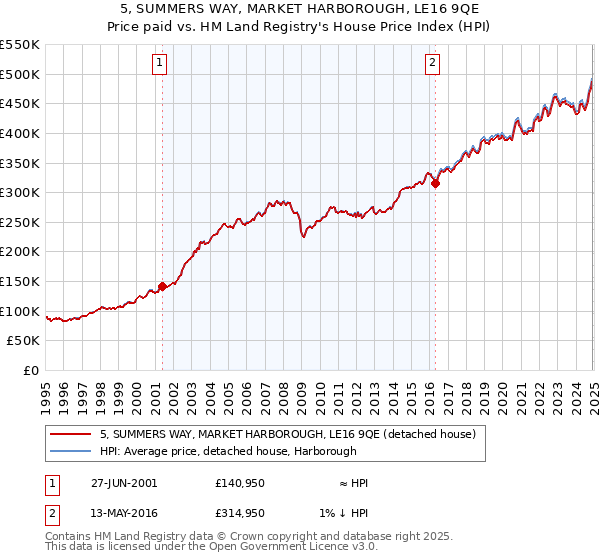 5, SUMMERS WAY, MARKET HARBOROUGH, LE16 9QE: Price paid vs HM Land Registry's House Price Index