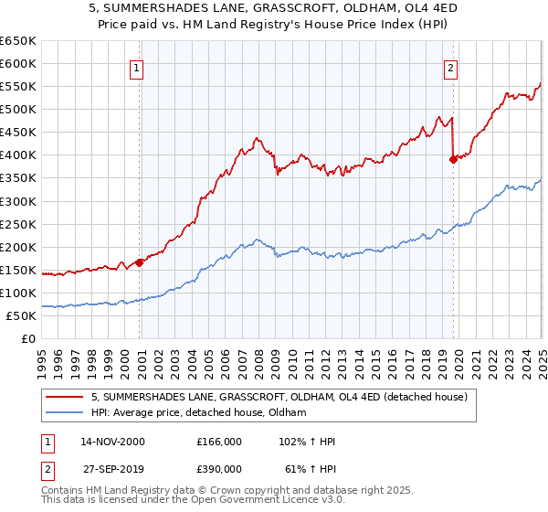 5, SUMMERSHADES LANE, GRASSCROFT, OLDHAM, OL4 4ED: Price paid vs HM Land Registry's House Price Index