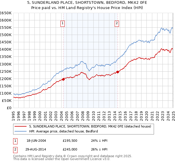5, SUNDERLAND PLACE, SHORTSTOWN, BEDFORD, MK42 0FE: Price paid vs HM Land Registry's House Price Index