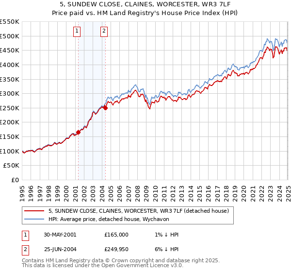 5, SUNDEW CLOSE, CLAINES, WORCESTER, WR3 7LF: Price paid vs HM Land Registry's House Price Index