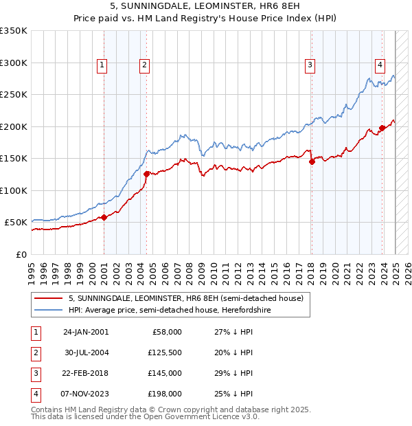 5, SUNNINGDALE, LEOMINSTER, HR6 8EH: Price paid vs HM Land Registry's House Price Index