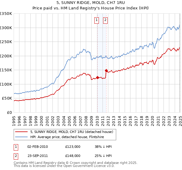 5, SUNNY RIDGE, MOLD, CH7 1RU: Price paid vs HM Land Registry's House Price Index