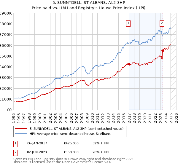 5, SUNNYDELL, ST ALBANS, AL2 3HP: Price paid vs HM Land Registry's House Price Index