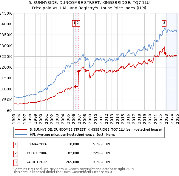 5, SUNNYSIDE, DUNCOMBE STREET, KINGSBRIDGE, TQ7 1LU: Price paid vs HM Land Registry's House Price Index