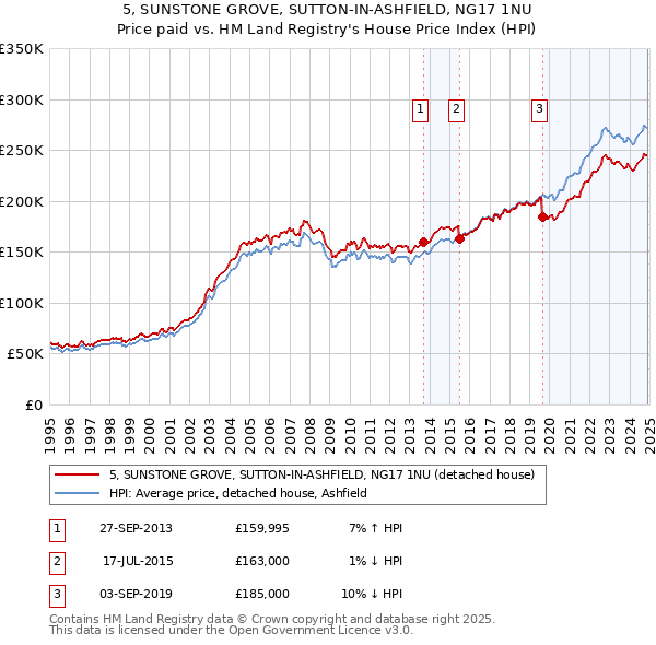 5, SUNSTONE GROVE, SUTTON-IN-ASHFIELD, NG17 1NU: Price paid vs HM Land Registry's House Price Index