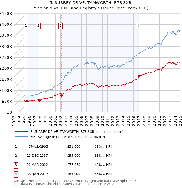 5, SURREY DRIVE, TAMWORTH, B78 3XB: Price paid vs HM Land Registry's House Price Index