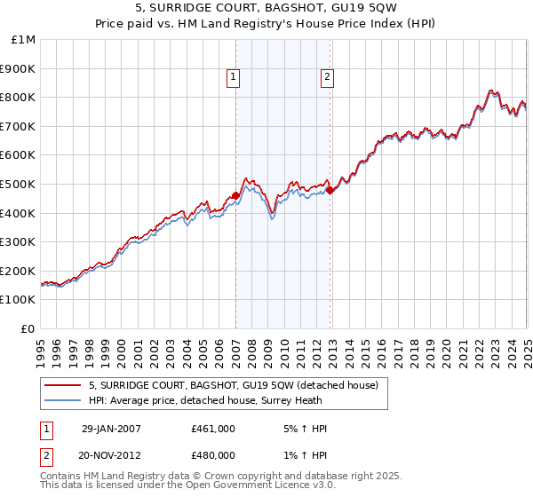 5, SURRIDGE COURT, BAGSHOT, GU19 5QW: Price paid vs HM Land Registry's House Price Index