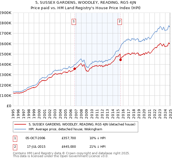 5, SUSSEX GARDENS, WOODLEY, READING, RG5 4JN: Price paid vs HM Land Registry's House Price Index