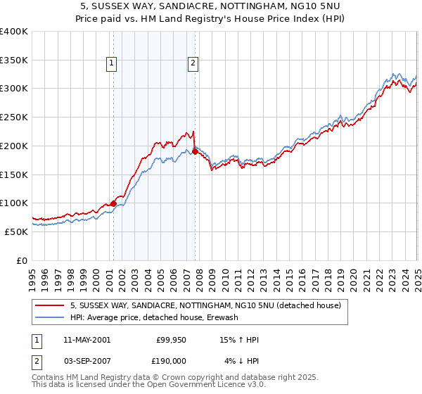 5, SUSSEX WAY, SANDIACRE, NOTTINGHAM, NG10 5NU: Price paid vs HM Land Registry's House Price Index