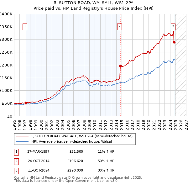 5, SUTTON ROAD, WALSALL, WS1 2PA: Price paid vs HM Land Registry's House Price Index