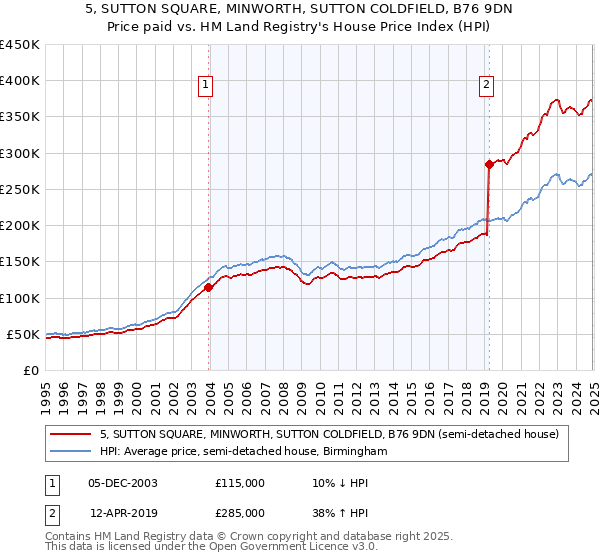 5, SUTTON SQUARE, MINWORTH, SUTTON COLDFIELD, B76 9DN: Price paid vs HM Land Registry's House Price Index