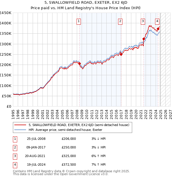 5, SWALLOWFIELD ROAD, EXETER, EX2 6JD: Price paid vs HM Land Registry's House Price Index