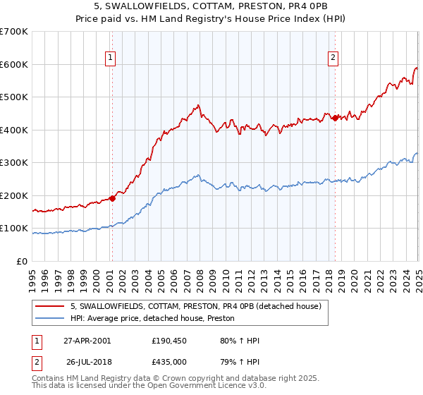 5, SWALLOWFIELDS, COTTAM, PRESTON, PR4 0PB: Price paid vs HM Land Registry's House Price Index